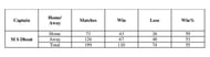Ganguly ODI Captainship Performance in Home and Away